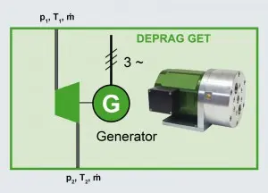Direct use of gas turbine generator for green energy