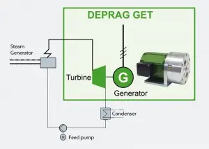 The Green Energy Turbine can be used indirectly, for example as a part of an ORC process to capture waste heat.